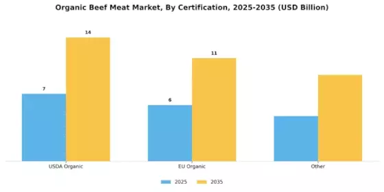 Organic Beef Meat Market  Segment Image 3