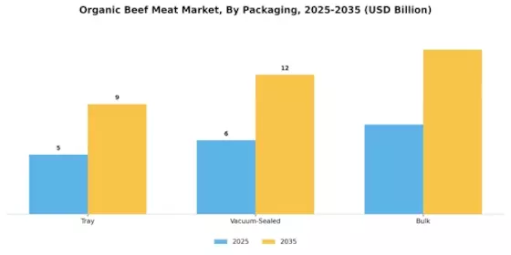 Organic Beef Meat Market  Segment Image 4