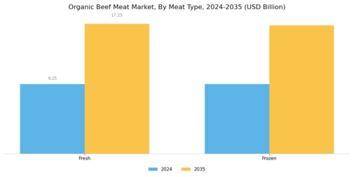 Organic Beef Meat Market  Segment Image 0