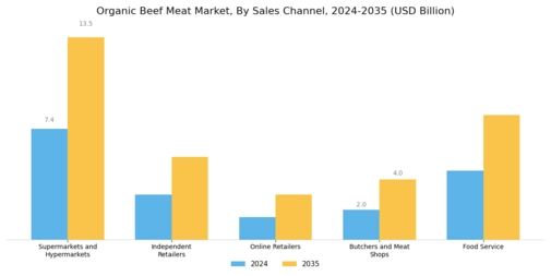 Organic Beef Meat Market  Segment Image 1