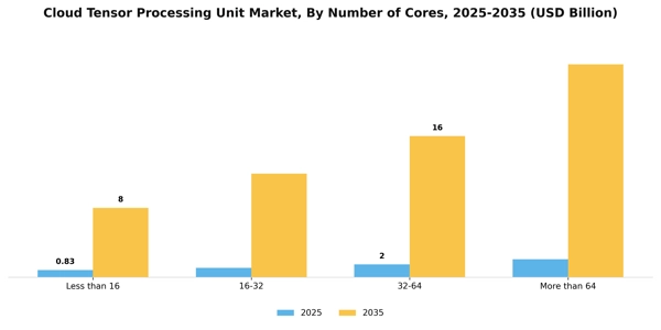 Cloud Tensor Processing Unit Market Segment Image 4