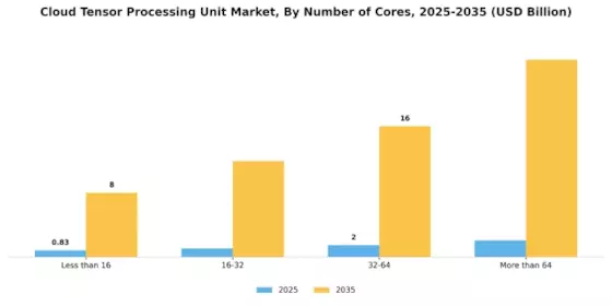Cloud Tensor Processing Unit Market Segment Image 4