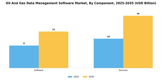Oil And Gas Data Management Software Market
 Segment Image 1