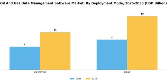Oil And Gas Data Management Software Market
 Segment Image 3