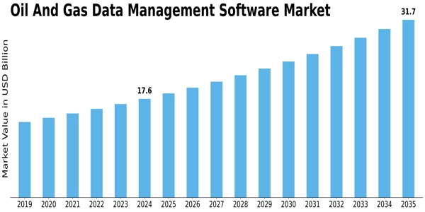 Oil And Gas Data Management Software Market
 Size
