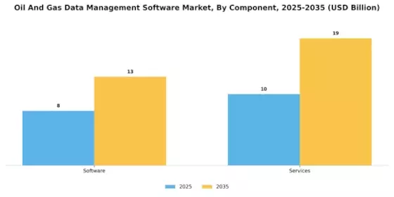 Oil And Gas Data Management Software Market
 Segment Image 1