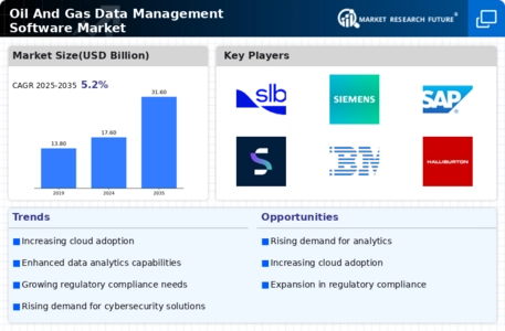 Oil And Gas Data Management Software Market
 Infographic