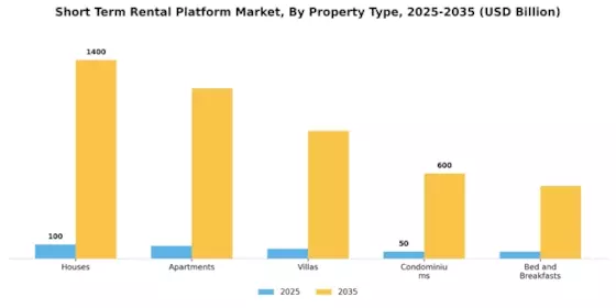 Short Term Rental Platform Market Segment Image 0