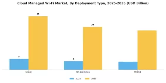 Cloud Managed Wi Fi Market Segment Image 0