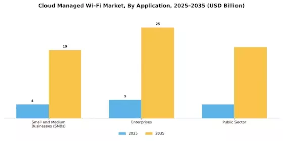 Cloud Managed Wi Fi Market Segment Image 1