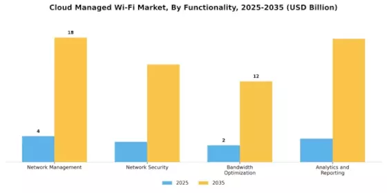 Cloud Managed Wi Fi Market Segment Image 3