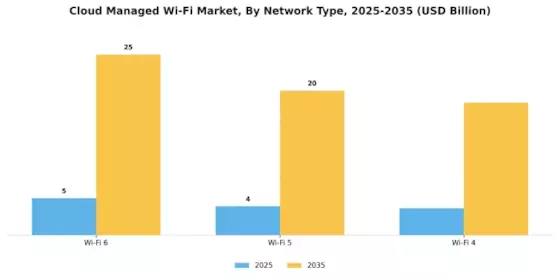 Cloud Managed Wi Fi Market Segment Image 4