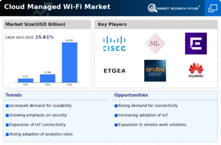 Cloud Managed Wi Fi Market Infographic