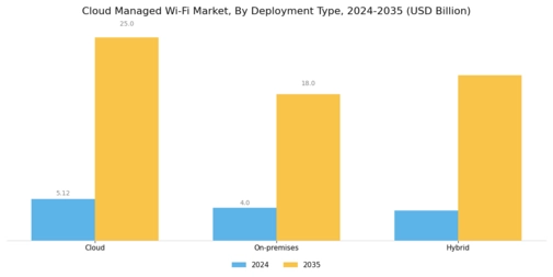 Cloud Managed Wi Fi Market Segment Image 0