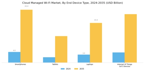 Cloud Managed Wi Fi Market Segment Image 2