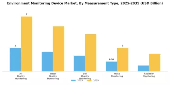 Environment Monitoring Device Market Segment Image 0