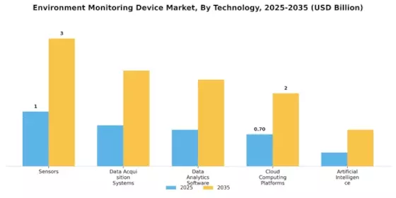 Environment Monitoring Device Market Segment Image 2