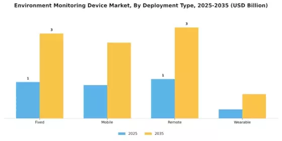 Environment Monitoring Device Market Segment Image 3