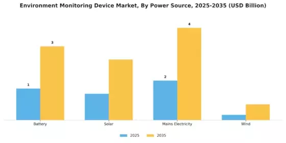 Environment Monitoring Device Market Segment Image 4