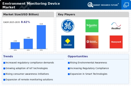 Environment Monitoring Device Market Infographic
