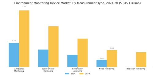 Environment Monitoring Device Market Segment Image 0
