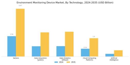 Environment Monitoring Device Market Segment Image 2