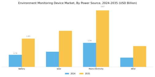 Environment Monitoring Device Market Segment Image 4