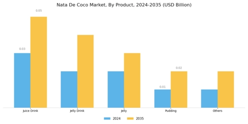 Nata De Coco Market Segment Image 0