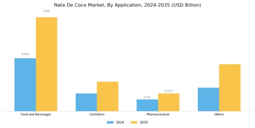 Nata De Coco Market Segment Image 1