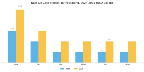 Nata De Coco Market Segment Image 2