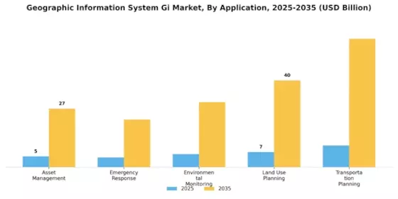 Geographic Information System Market Segment Image 3