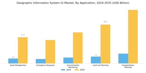 Geographic Information System Market Segment Image 3