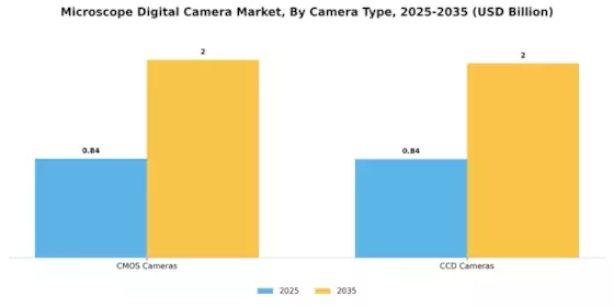 Microscope Digital Camera Market Segment Image 0