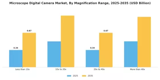 Microscope Digital Camera Market Segment Image 2
