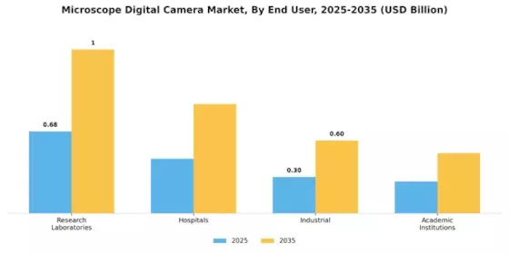 Microscope Digital Camera Market Segment Image 4