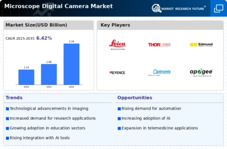 Microscope Digital Camera Market Infographic