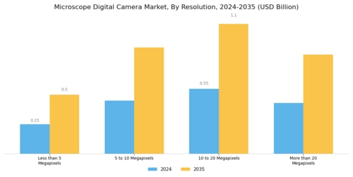 Microscope Digital Camera Market Segment Image 1