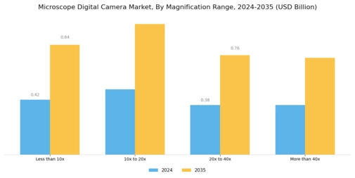Microscope Digital Camera Market Segment Image 2