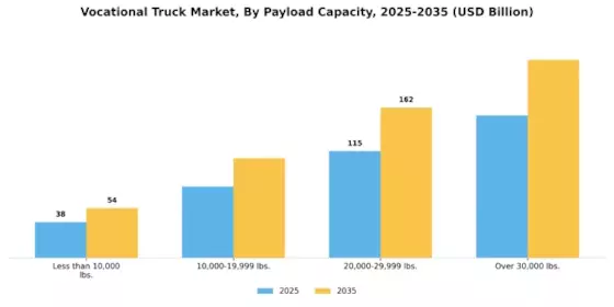 Vocational Truck Market Segment Image 3