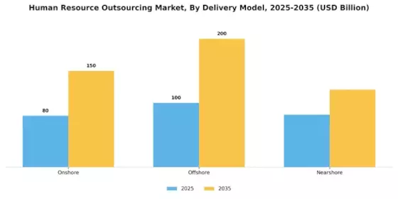 Human Resource Outsourcing Market Segment Image 3