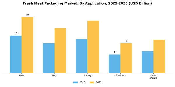 Fresh Meat Packaging Market Segment Image 0