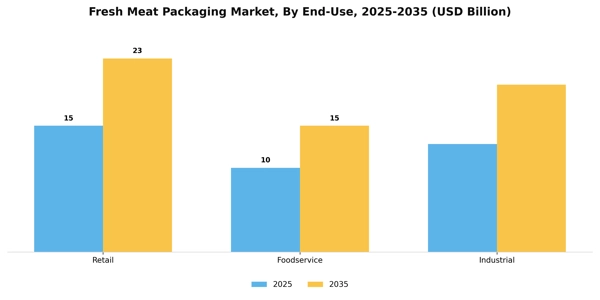 Fresh Meat Packaging Market Segment Image 1