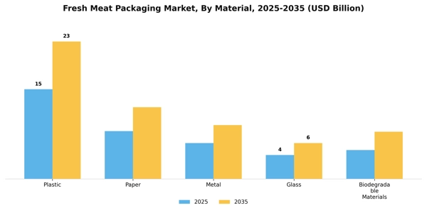 Fresh Meat Packaging Market Segment Image 3