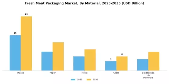 Fresh Meat Packaging Market Segment Image 0