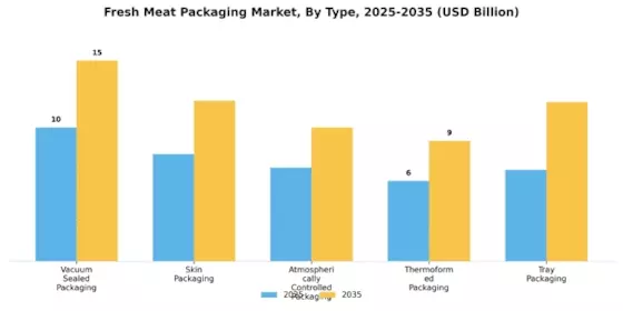 Fresh Meat Packaging Market Segment Image 1