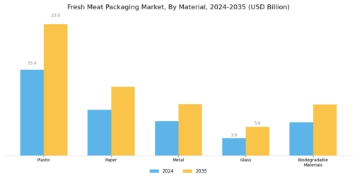 Fresh Meat Packaging Market Segment Image 0