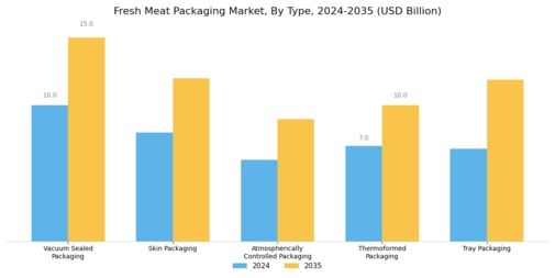 Fresh Meat Packaging Market Segment Image 1