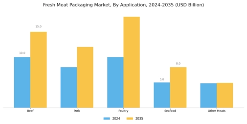 Fresh Meat Packaging Market Segment Image 3