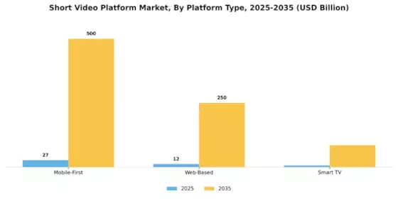 Short Video Platform Market  Segment Image 3
