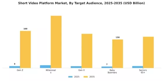 Short Video Platform Market  Segment Image 5